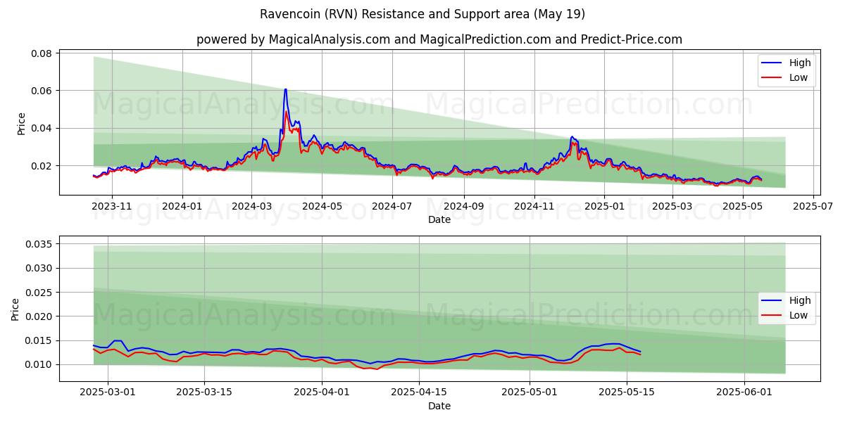  渡鸦币 (RVN) Support and Resistance area (19 May) 