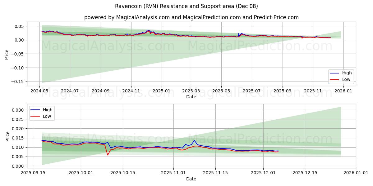  Ravencoin (RVN) Support and Resistance area (01 Aug) 