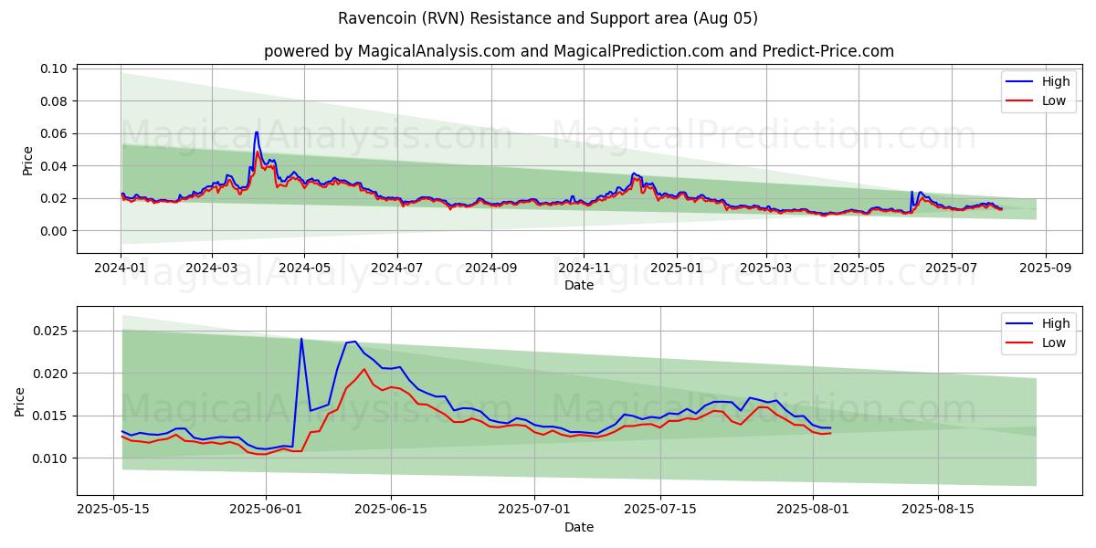  Ravencoin (RVN) Support and Resistance area (04 Aug) 