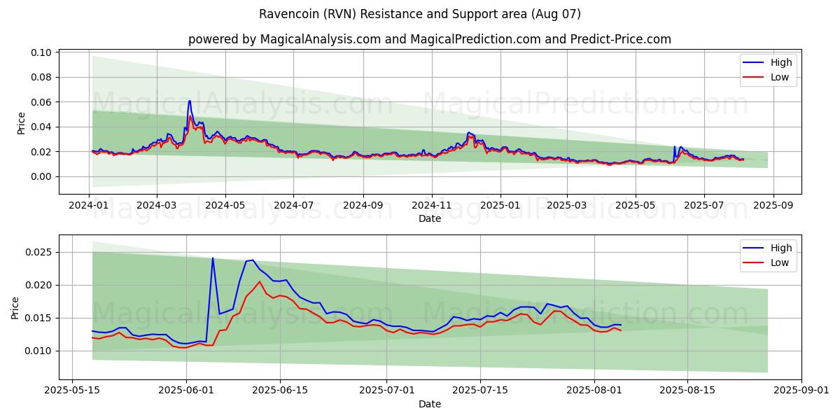  रेवेनकोइन (RVN) Support and Resistance area (05 Aug) 