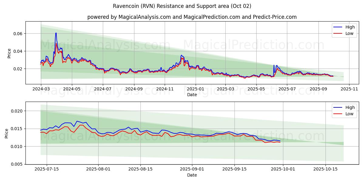  Ravencoin (RVN) Support and Resistance area (01 Oct) 