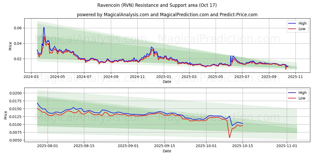 Bitcoin (RVN) Support and Resistance area (16 Oct) Bitcoin (RVN) Support and Resistance area (16 Oct)