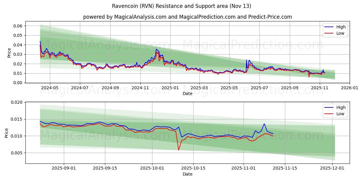  Cuervocoin (RVN) Support and Resistance area (12 Nov) 