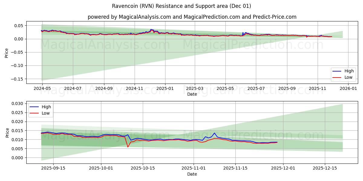  Ravencoin (RVN) Support and Resistance area (30 Nov) 