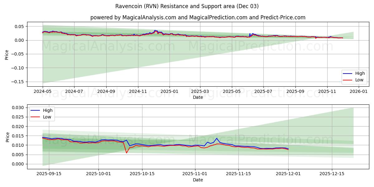  渡鸦币 (RVN) Support and Resistance area (02 Dec) 