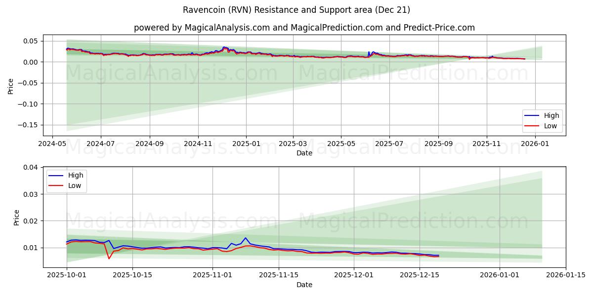  Ravencoin (RVN) Support and Resistance area (20 Dec) 
