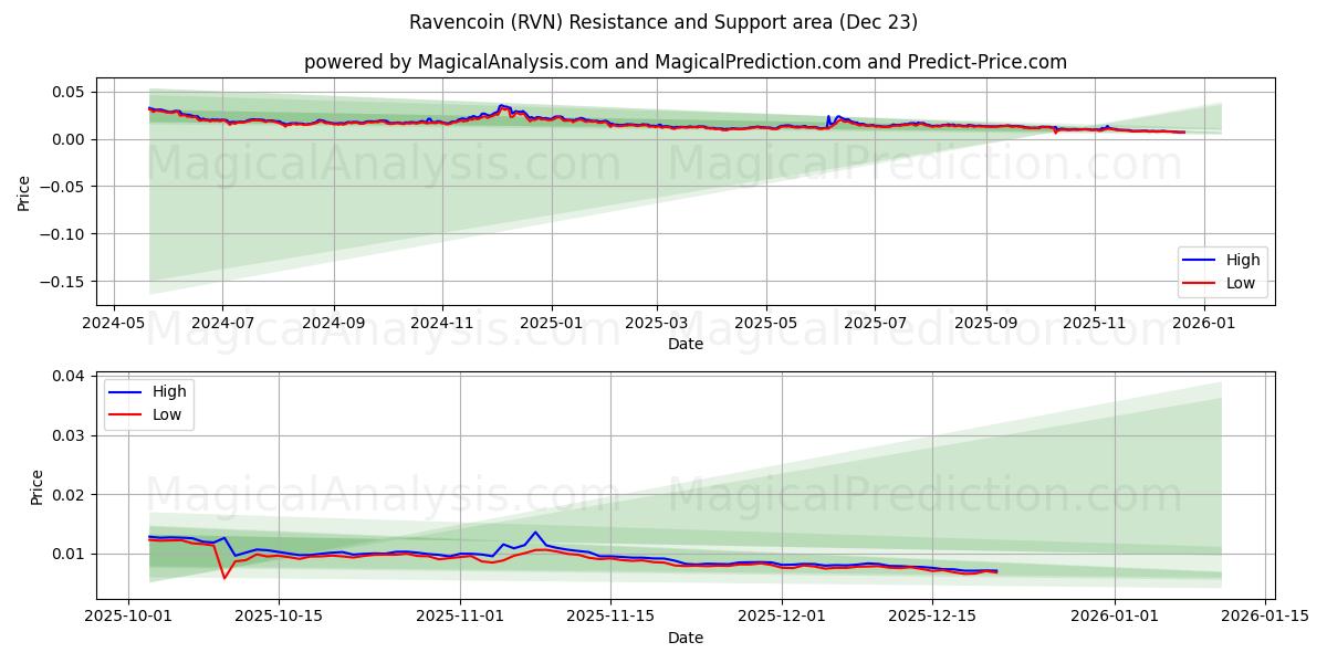  레이븐코인 (RVN) Support and Resistance area (22 Dec) 