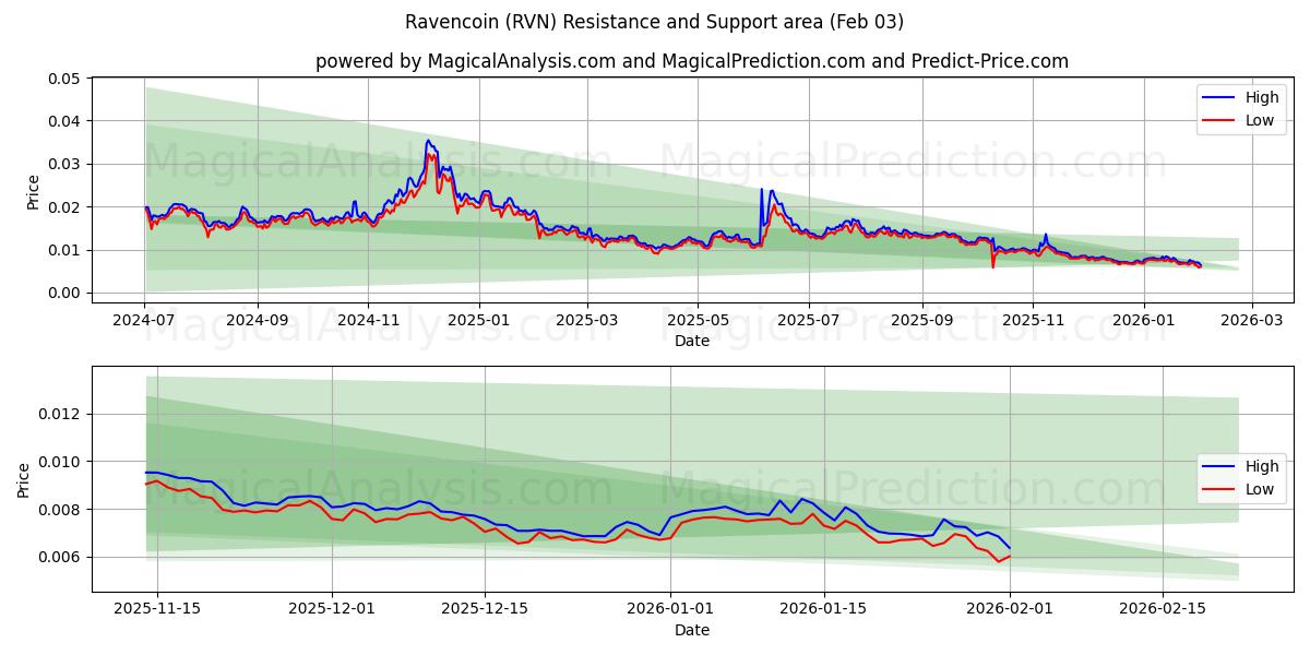  레이븐코인 (RVN) Support and Resistance area (02 Feb) 