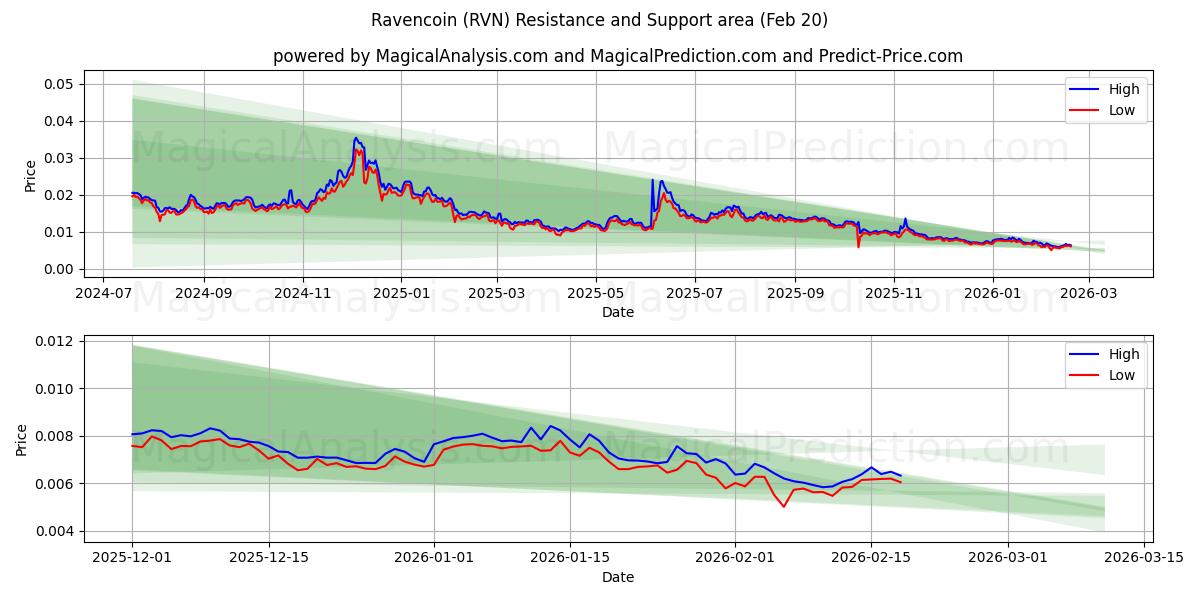  Ravencoin (RVN) Support and Resistance area (19 Feb) 
