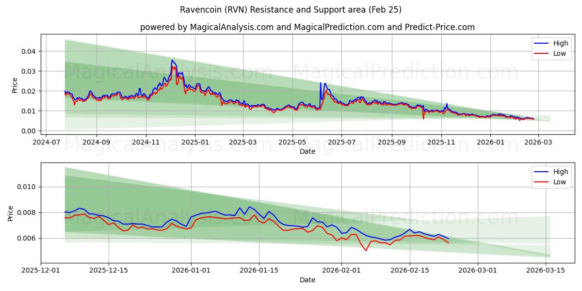  渡鸦币 (RVN) Support and Resistance area (24 Feb) 