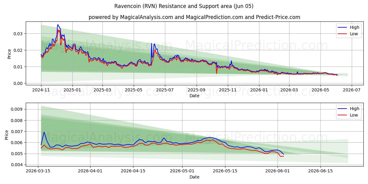  Ravencoin (RVN) Support and Resistance area (04 Jun) 