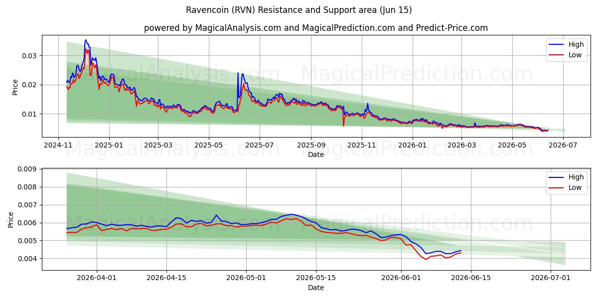  Ravencoin (RVN) Support and Resistance area (08 Jun) 
