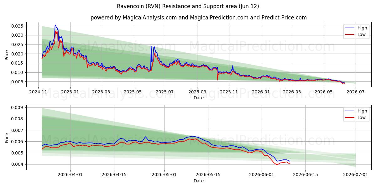  Bitcoin (RVN) Support and Resistance area (09 Jun) 