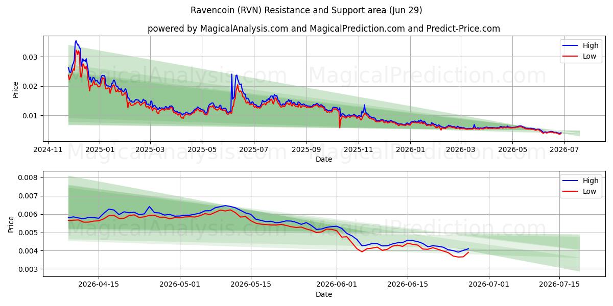  Ravencoin (RVN) Support and Resistance area (28 Jun) 