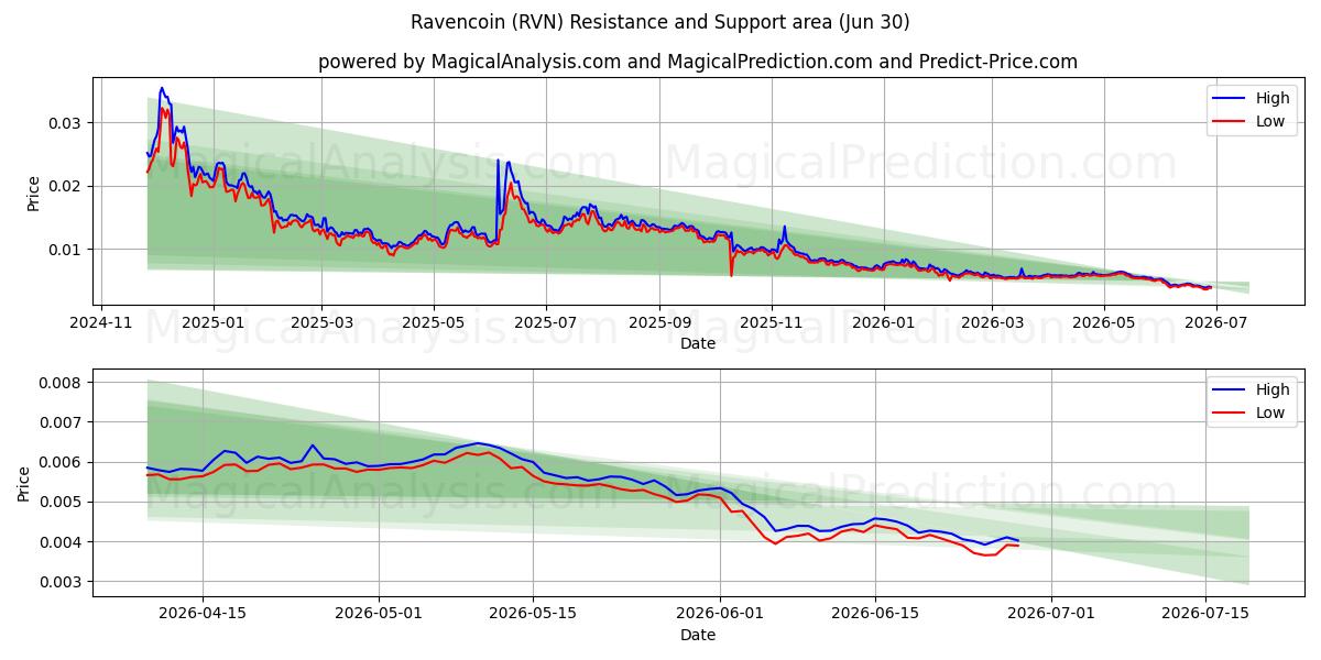  Ravencoin (RVN) Support and Resistance area (29 Jun) 
