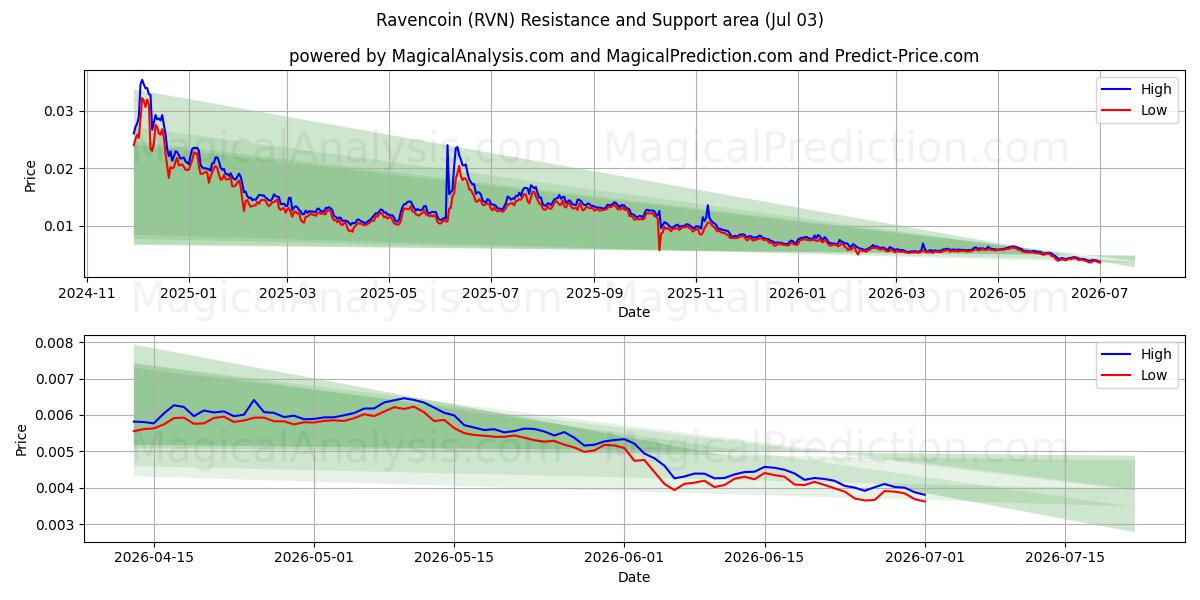  Ravencoin (RVN) Support and Resistance area (02 Jul) 