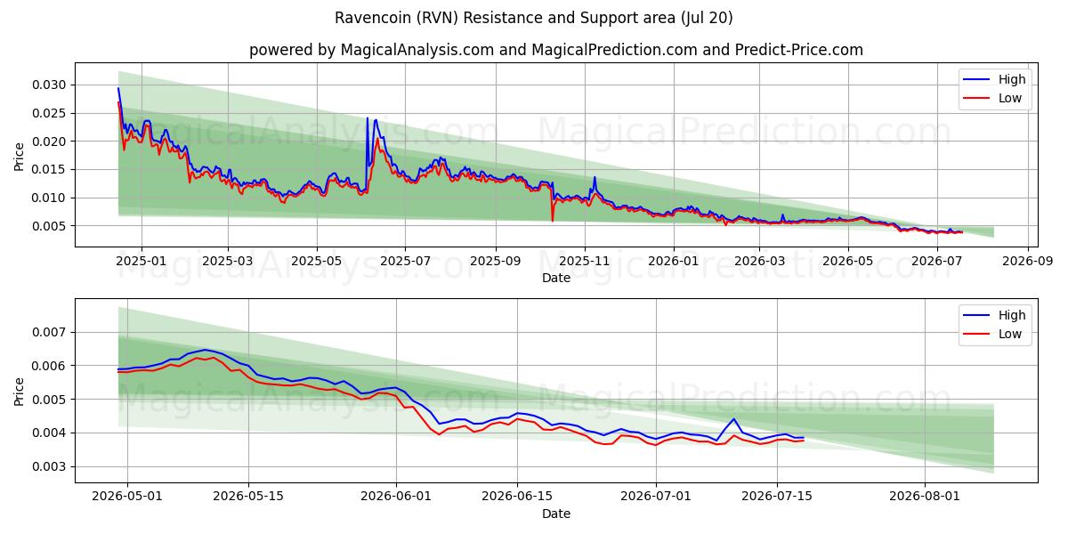  रेवेनकोइन (RVN) Support and Resistance area (19 Jul) 