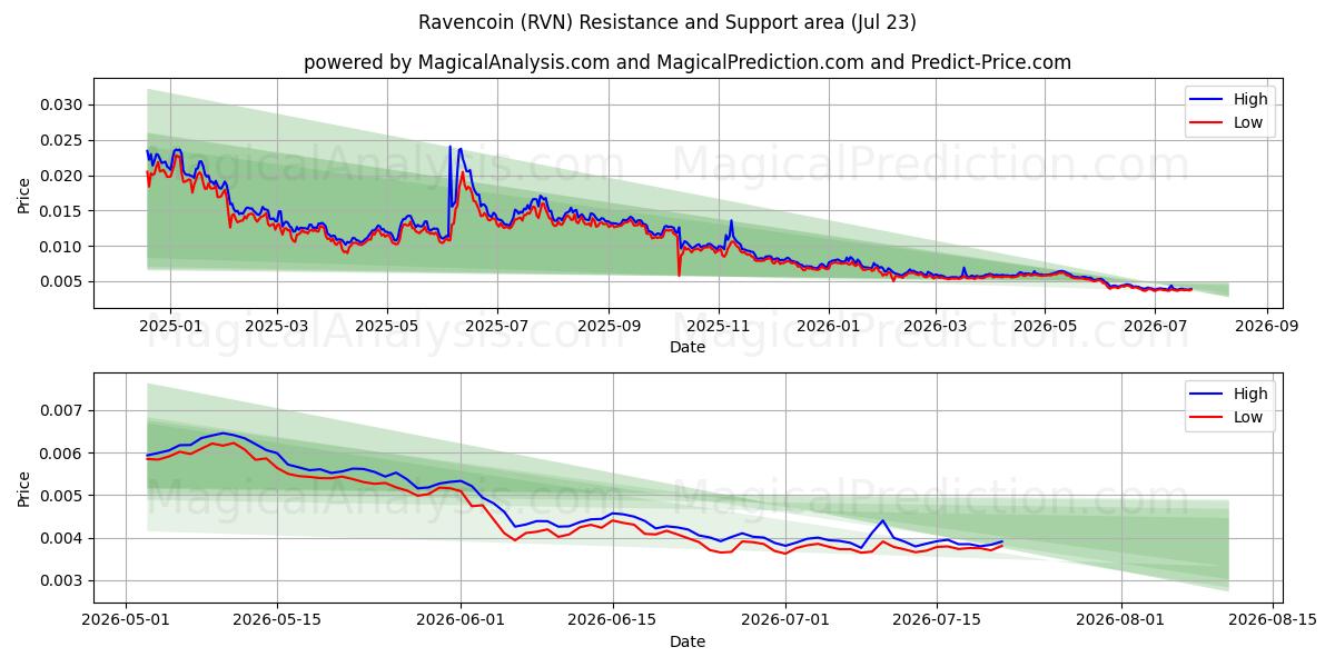  Равенкоин (RVN) Support and Resistance area (22 Jul) 
