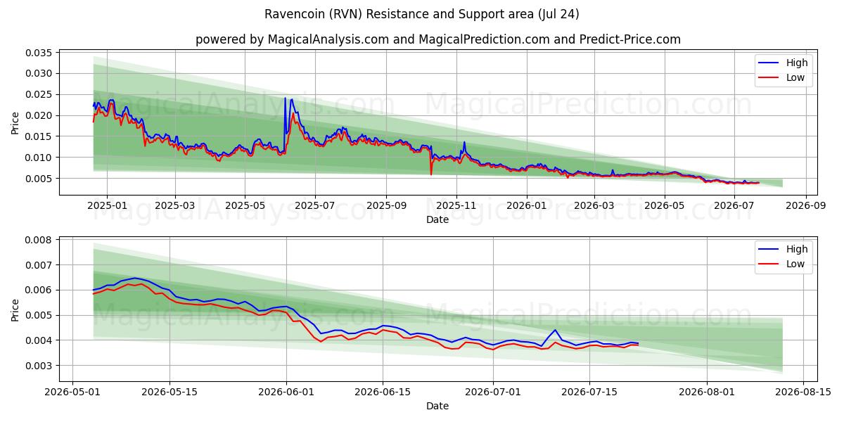  渡鸦币 (RVN) Support and Resistance area (23 Jul) 