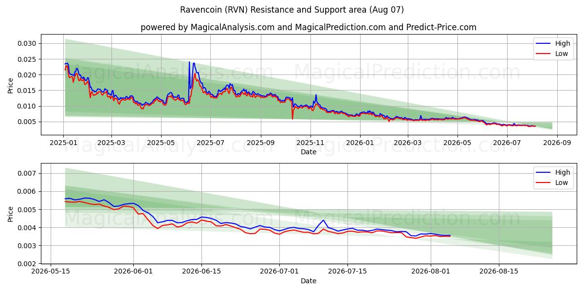  Ravencoin (RVN) Support and Resistance area (06 Aug) 