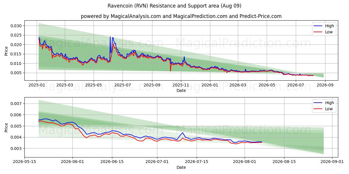  レイブンコイン (RVN) Support and Resistance area (08 Aug) 