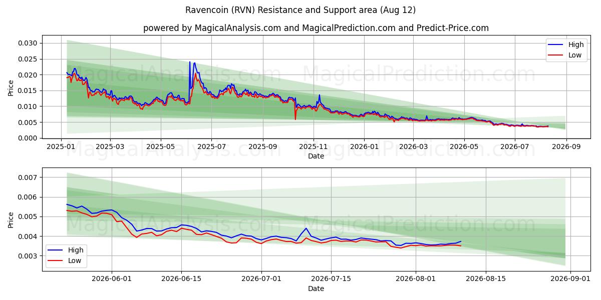  Ravencoin (RVN) Support and Resistance area (10 Aug) 