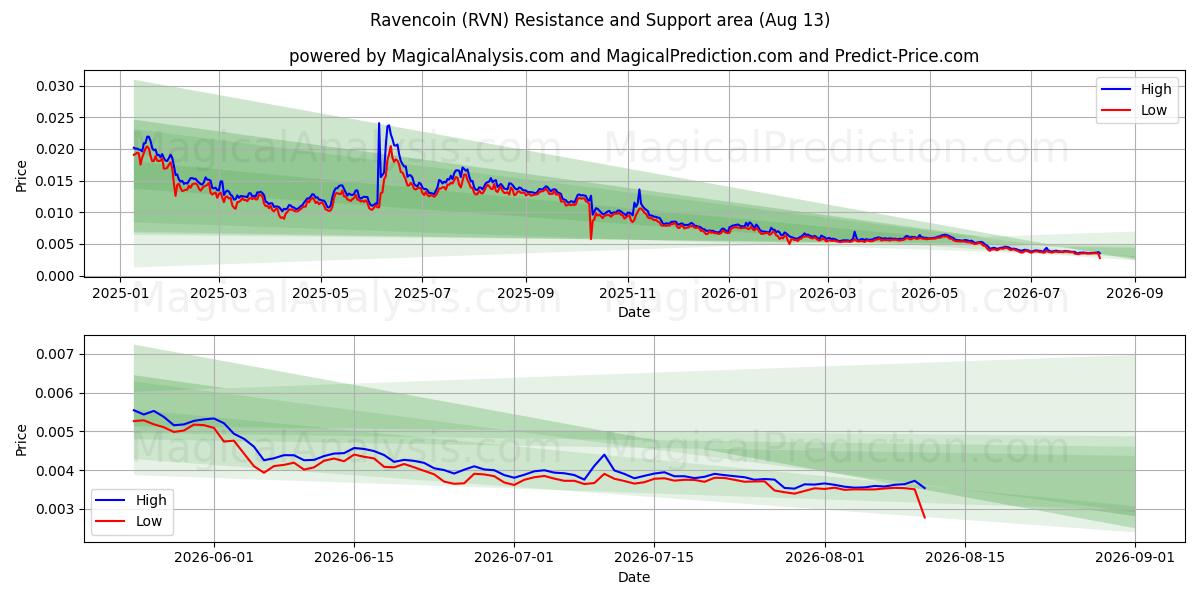  ریون کوین (RVN) Support and Resistance area (12 Aug) 