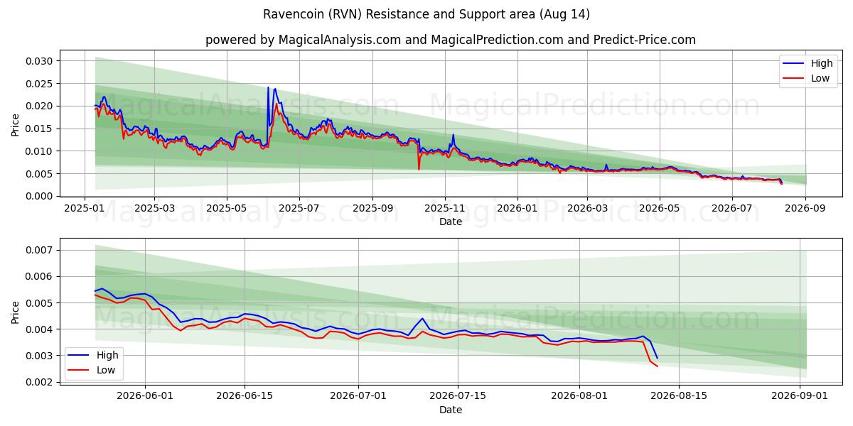  渡鸦币 (RVN) Support and Resistance area (13 Aug) 