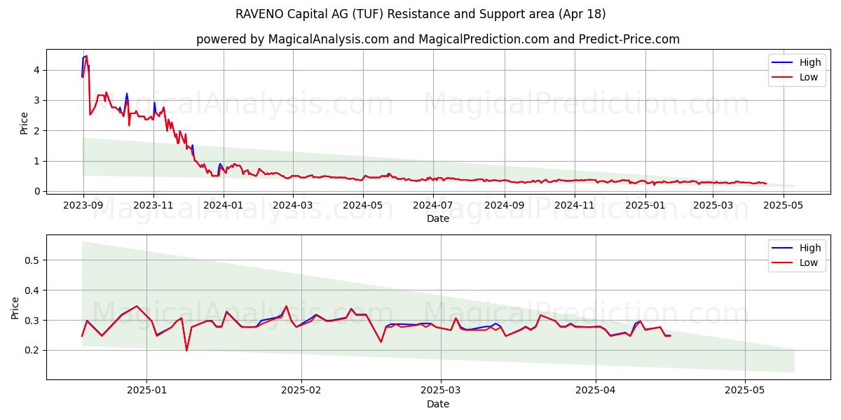  RAVENO Capital AG (TUF) Support and Resistance area (18 Apr) 