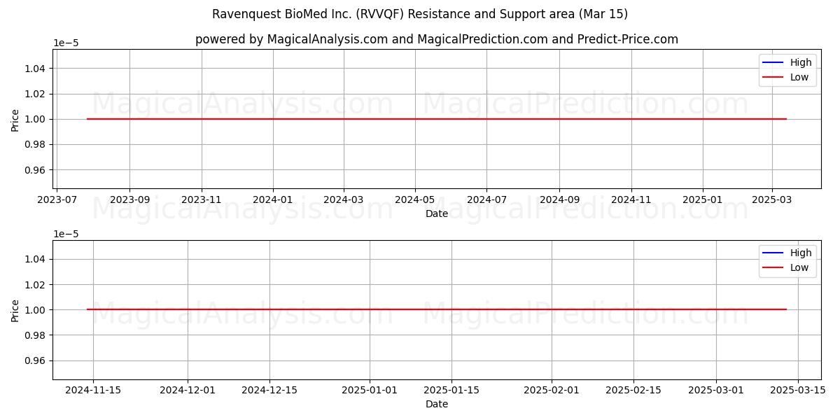  Ravenquest BioMed Inc. (RVVQF) Support and Resistance area (15 Mar) 