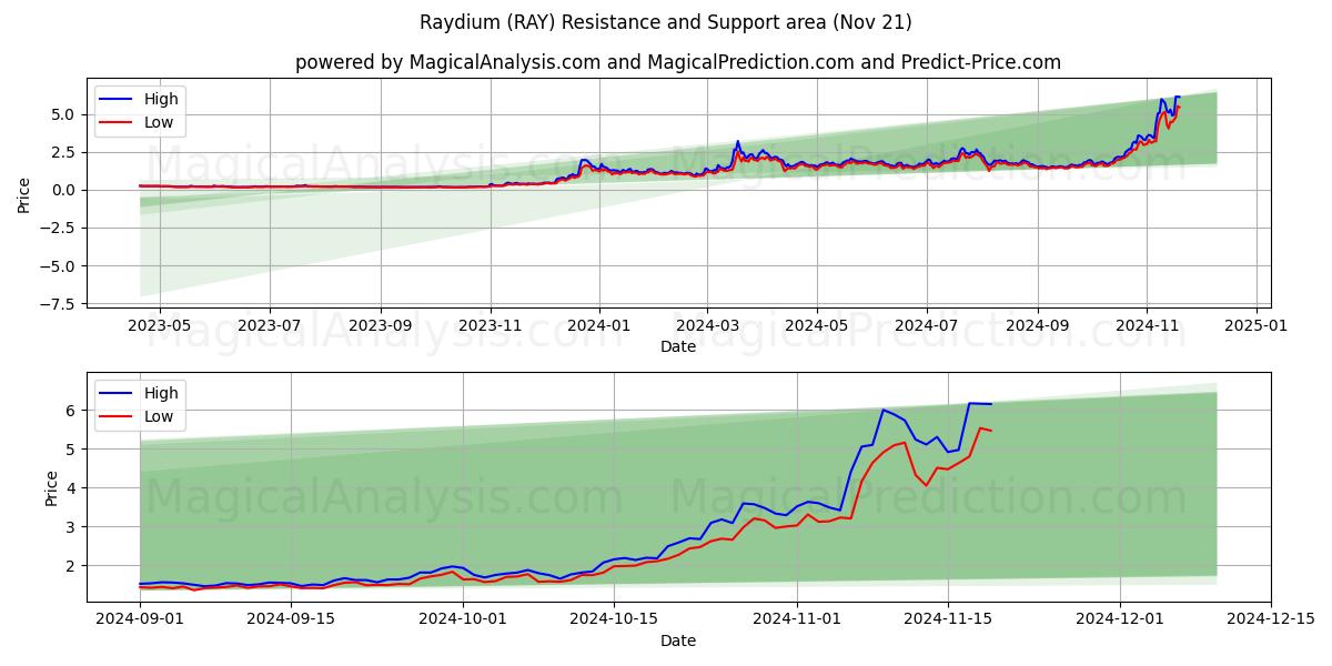  Raydium (RAY) Support and Resistance area (21 Nov) 