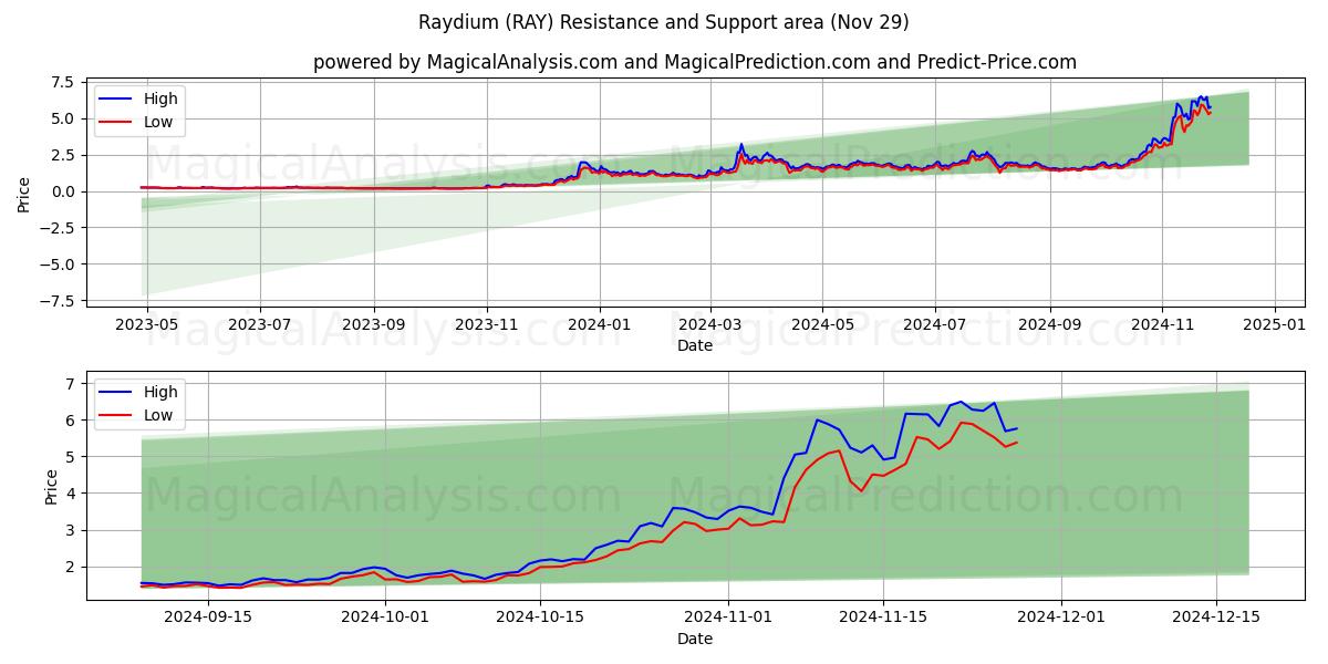  رادیوم (RAY) Support and Resistance area (29 Nov) 