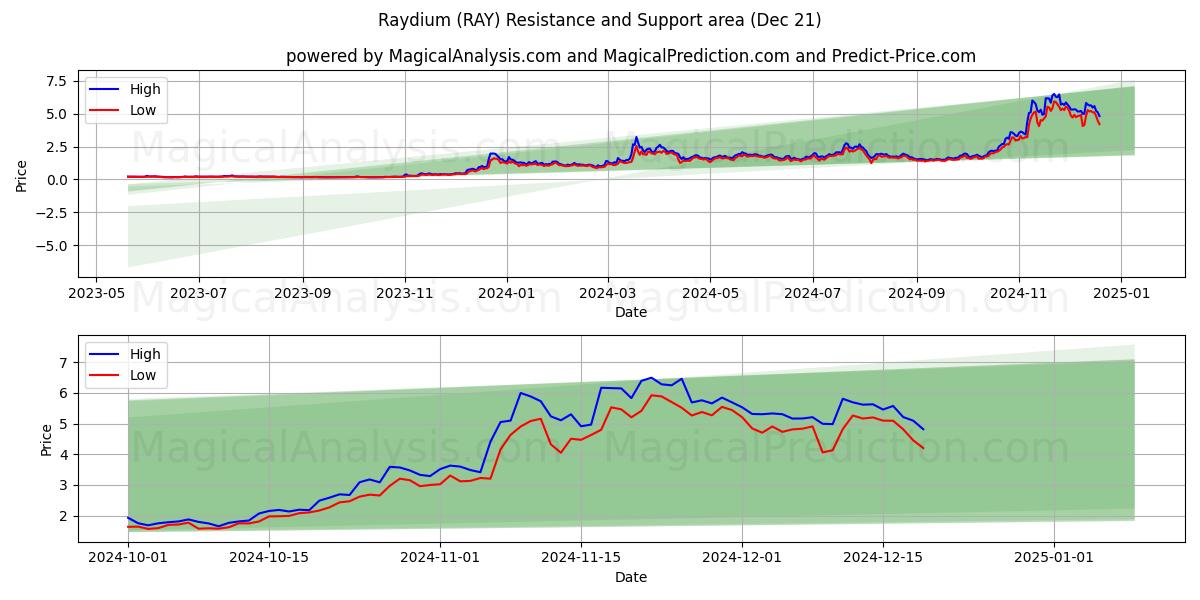  Raydium (RAY) Support and Resistance area (21 Dec) 