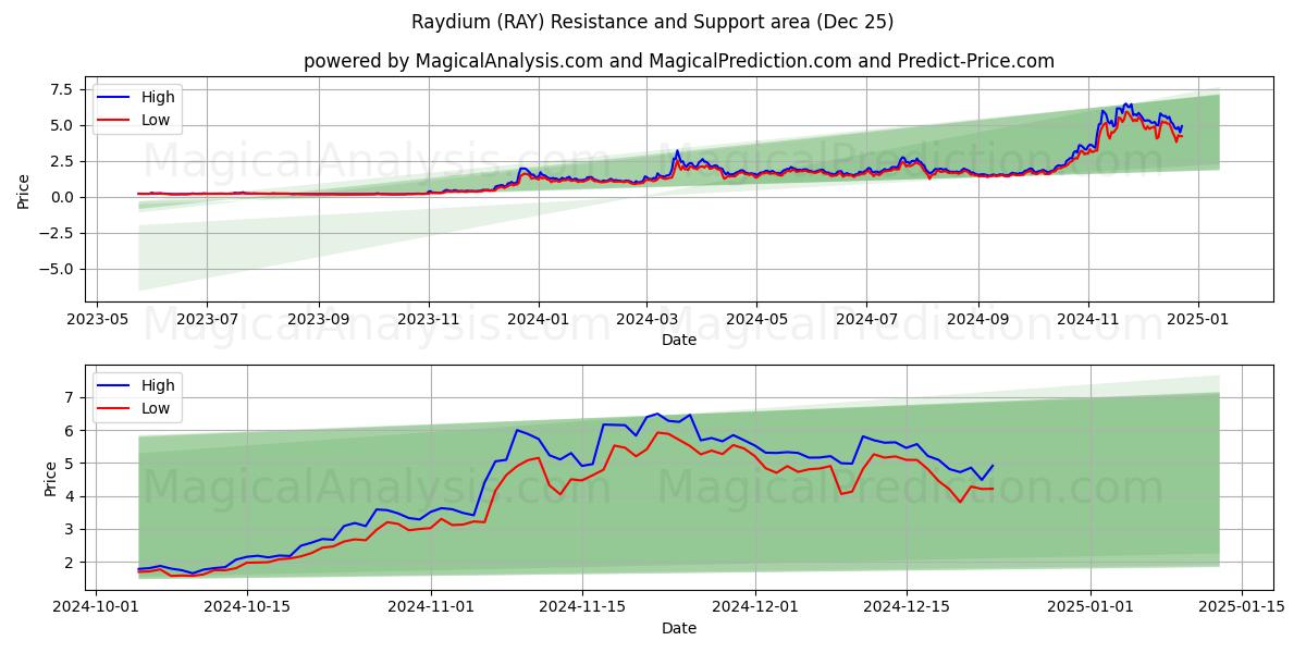  Raydium (RAY) Support and Resistance area (25 Dec) 