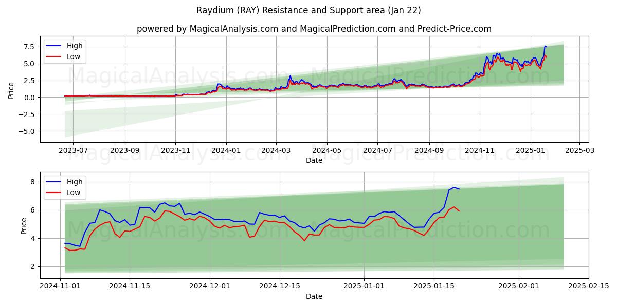  Raydium (RAY) Support and Resistance area (22 Jan) 