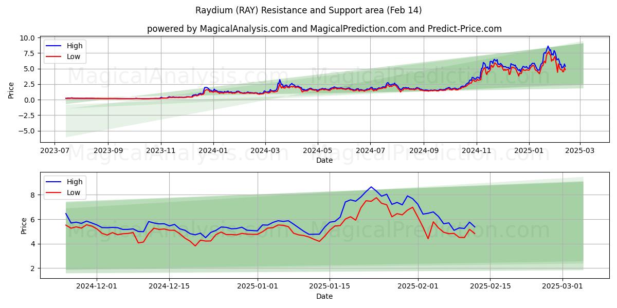  Raydium (RAY) Support and Resistance area (30 Jan) 