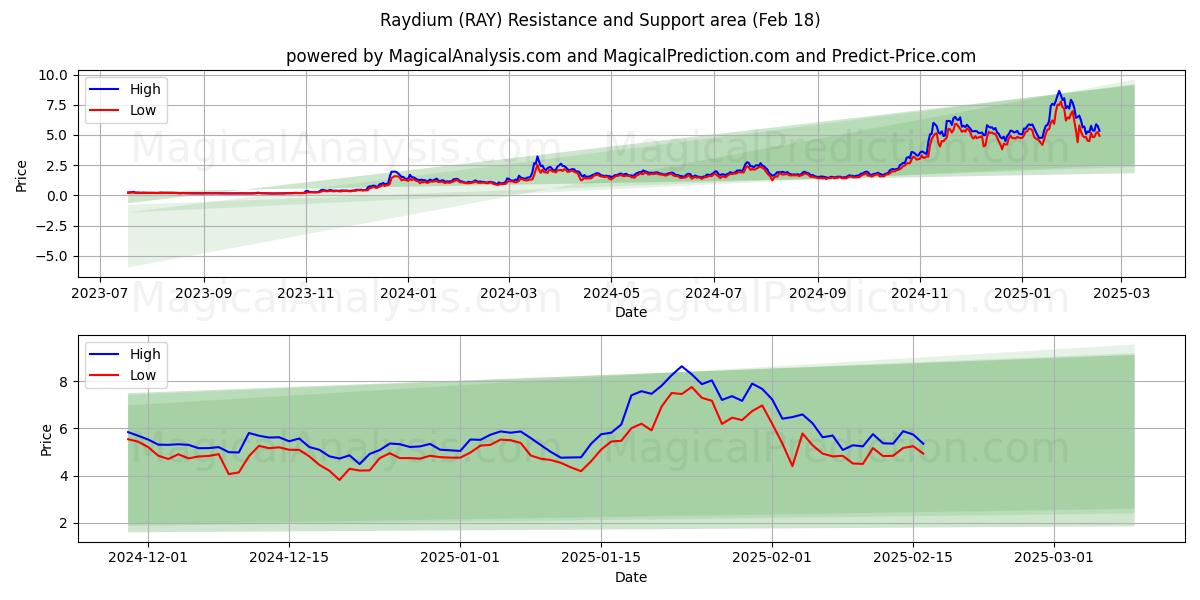  Raydium (RAY) Support and Resistance area (18 Feb) 