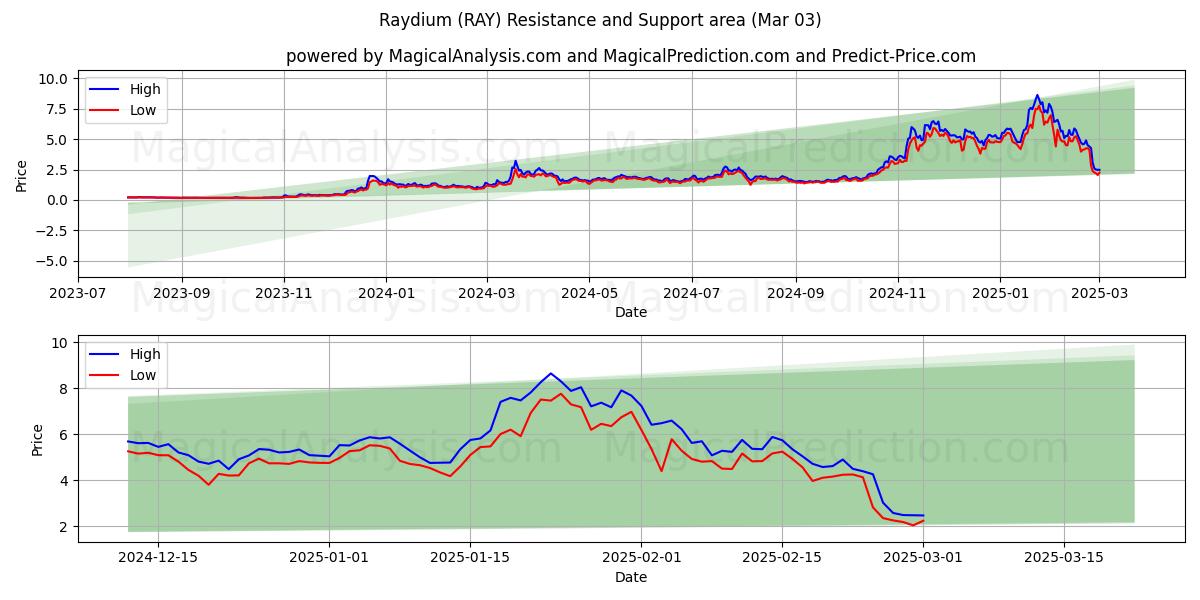  Raydium (RAY) Support and Resistance area (03 Mar) 