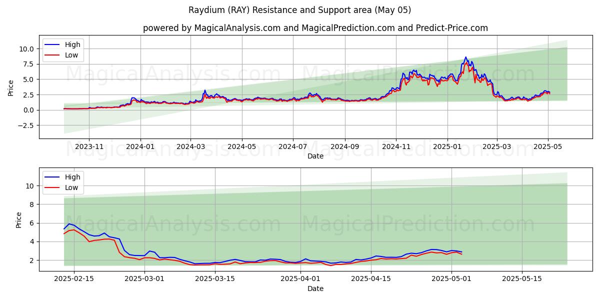  Raydium (RAY) Support and Resistance area (27 Mar) 