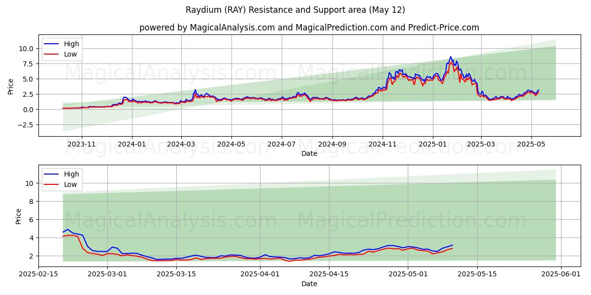  Raydium (RAY) Support and Resistance area (12 May) 