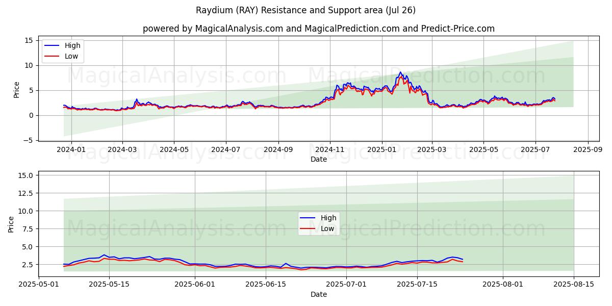  رادیوم (RAY) Support and Resistance area (25 Jul) 