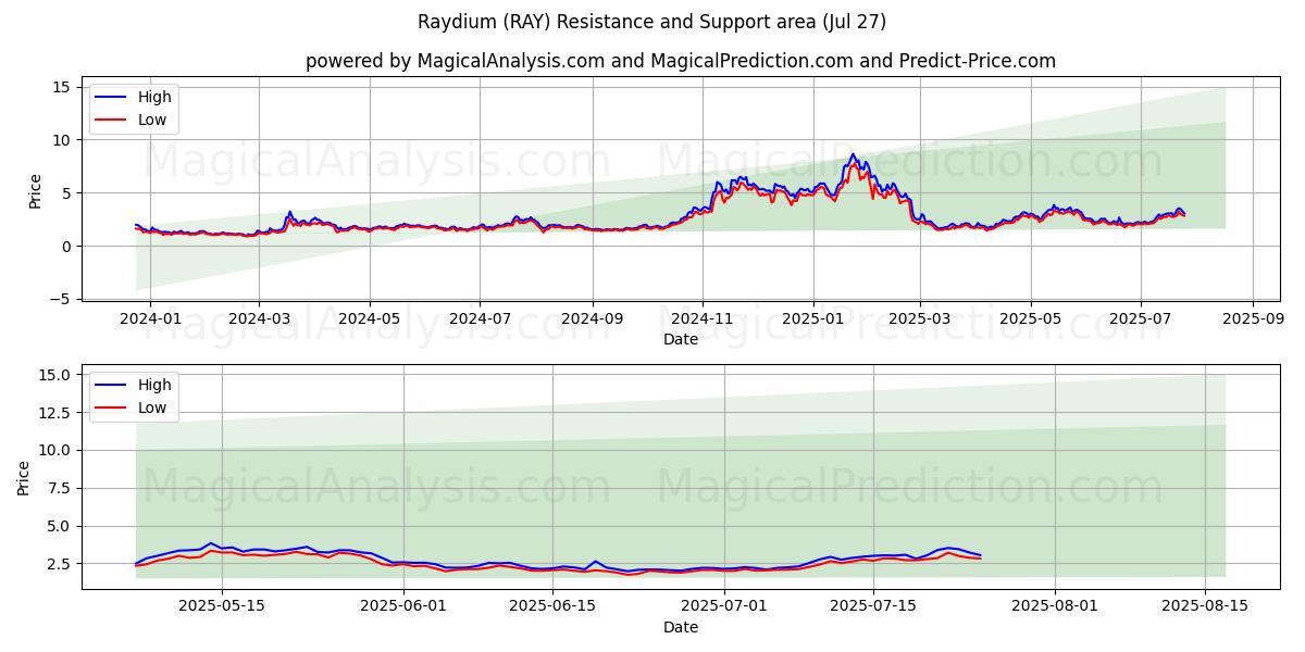  Raydium (RAY) Support and Resistance area (26 Jul) 