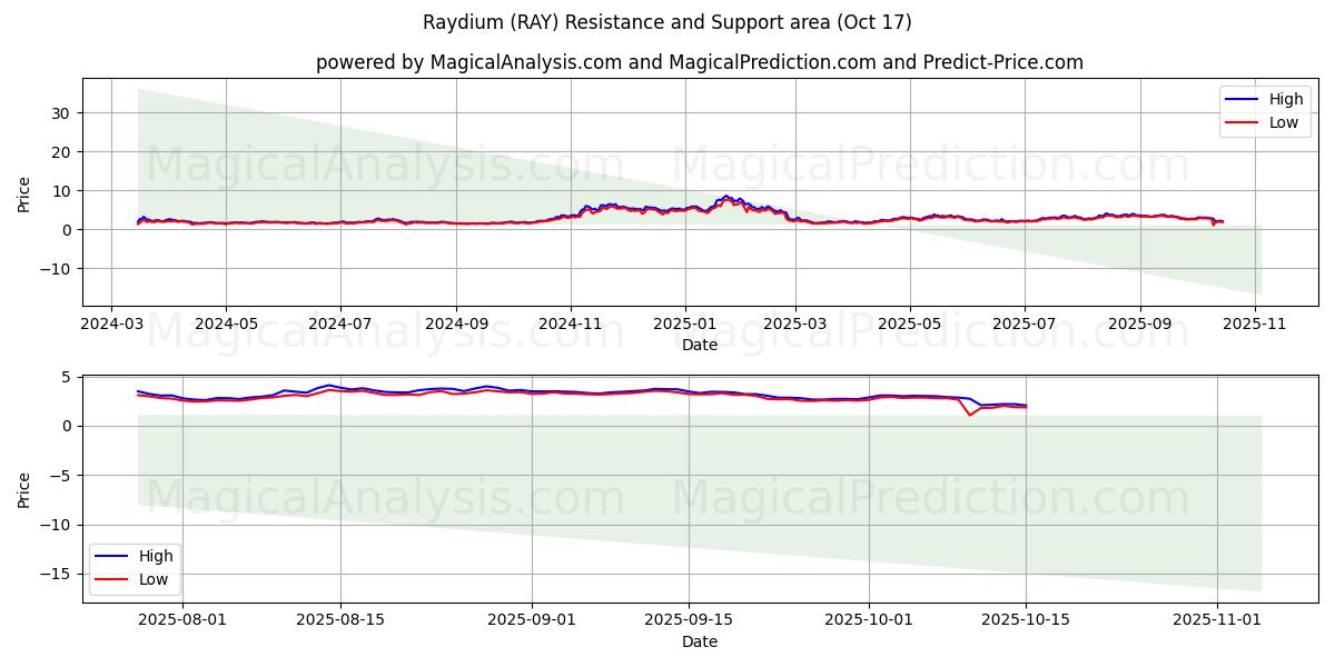 Raydio (RAY) Support and Resistance area (16 Oct) Raydio (RAY) Support and Resistance area (16 Oct)