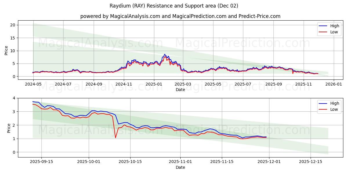  레이듐 (RAY) Support and Resistance area (01 Dec) 
