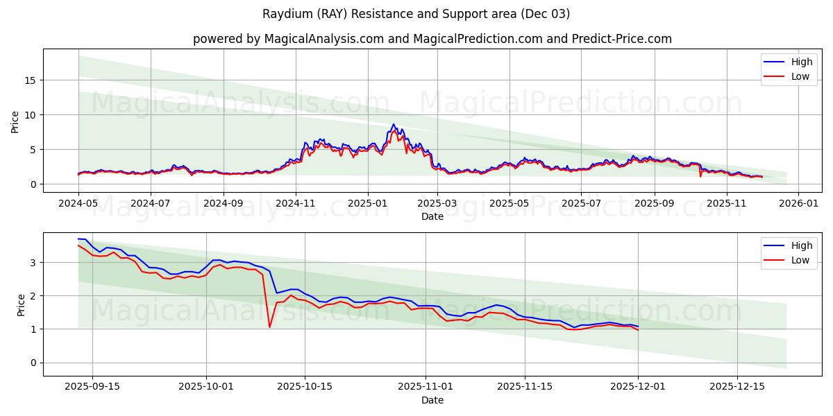  Raydium (RAY) Support and Resistance area (02 Dec) 