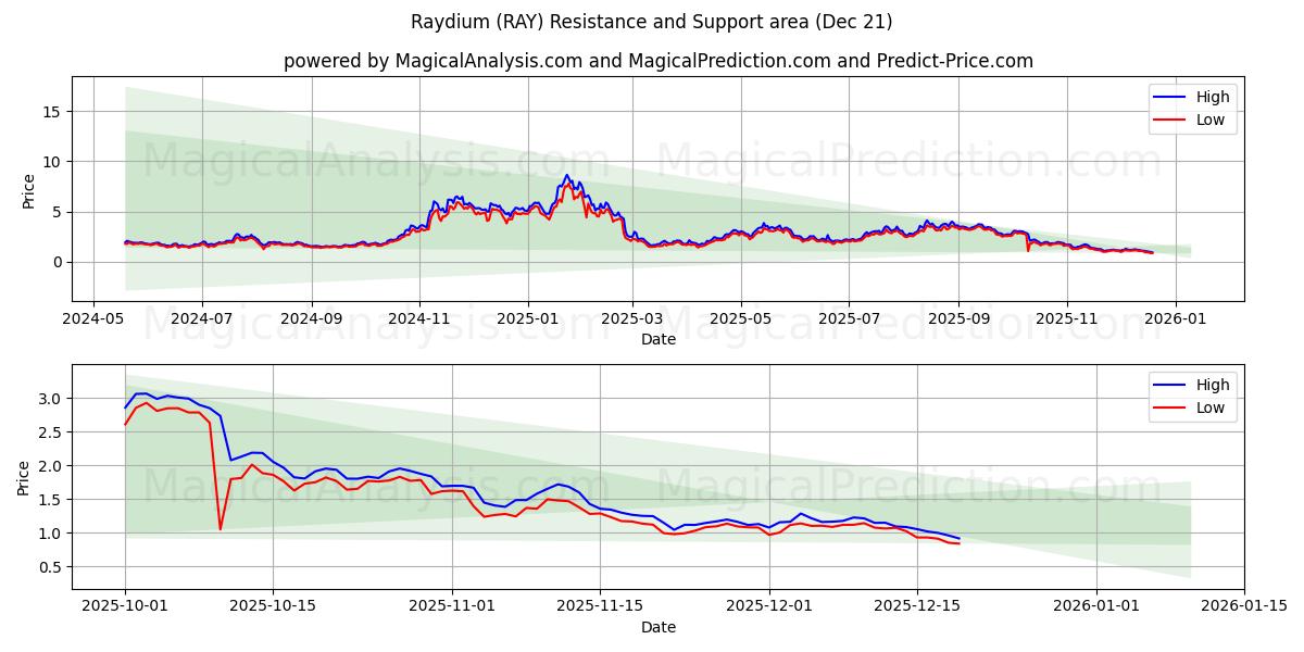 레이듐 (RAY) Support and Resistance area (20 Dec) 
