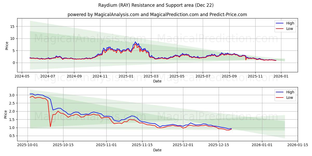  レイジウム (RAY) Support and Resistance area (21 Dec) 