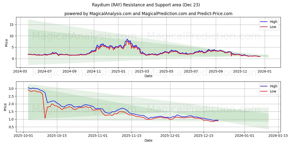  Raydium (RAY) Support and Resistance area (22 Dec) 