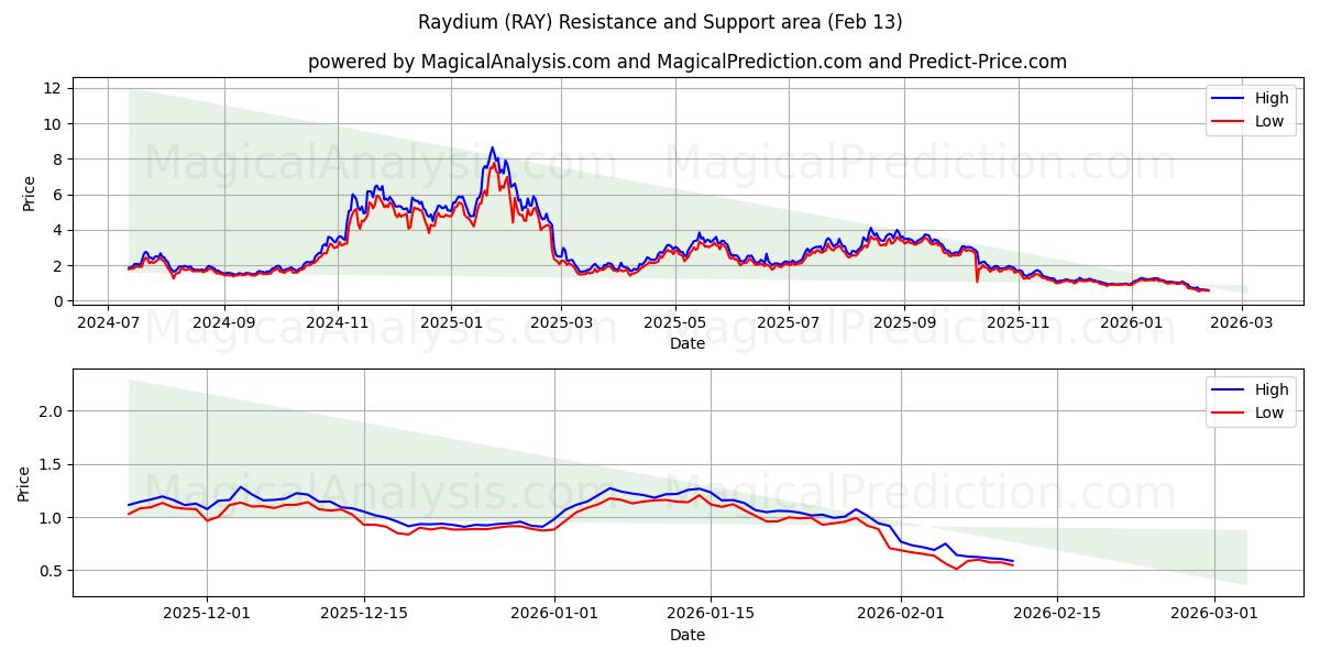  Raydium (RAY) Support and Resistance area (12 Feb) 