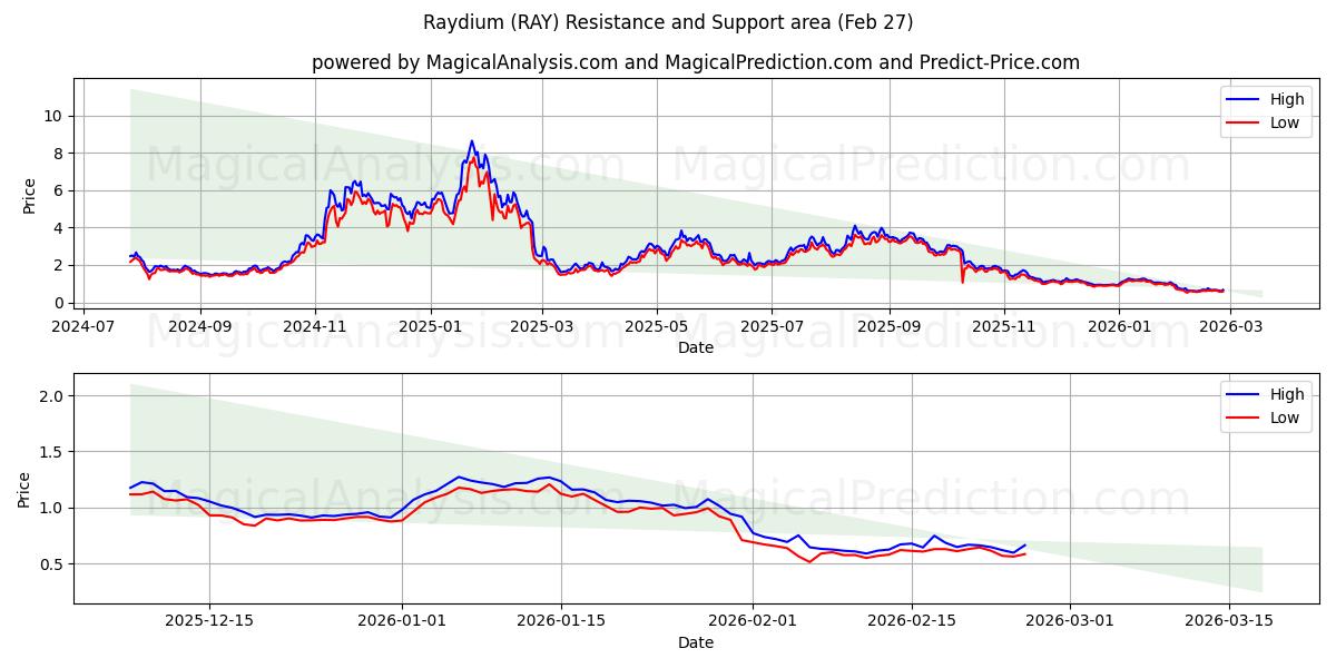  Raydium (RAY) Support and Resistance area (26 Feb) 